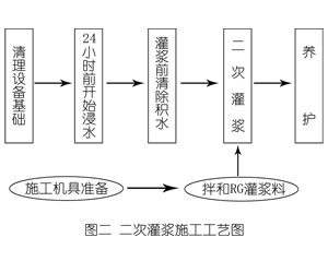 洪山灌浆料施工工艺—文字完整版